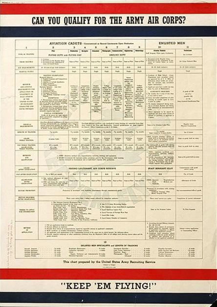 Army Air Corp Qualifications Poster